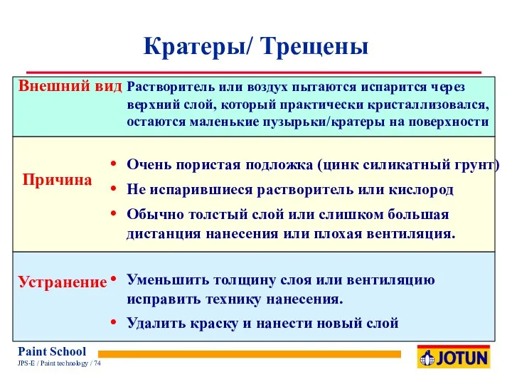 Кратеры/ Трещены Растворитель или воздух пытаются испарится через верхний слой,