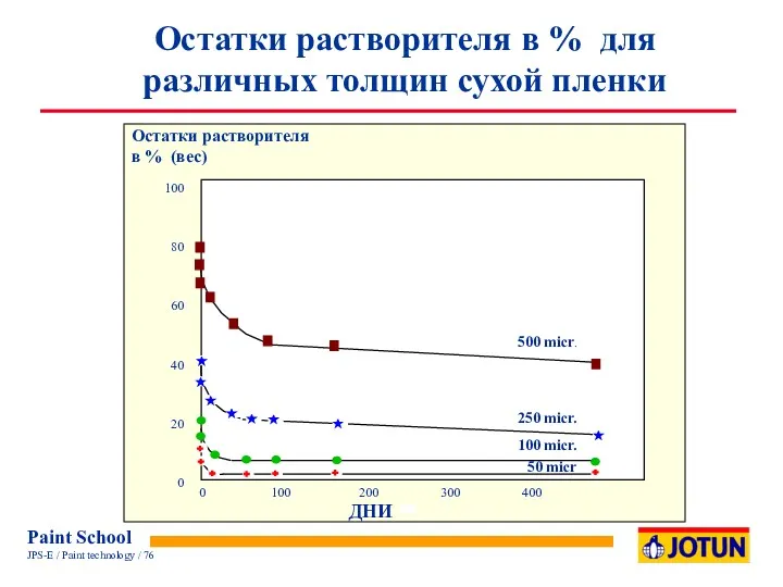 Остатки растворителя в % для различных толщин сухой пленки Остатки растворителя в % (вес)