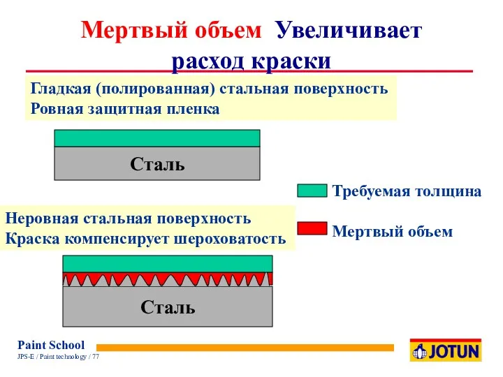 Мертвый объем Увеличивает расход краски Гладкая (полированная) стальная поверхность Ровная