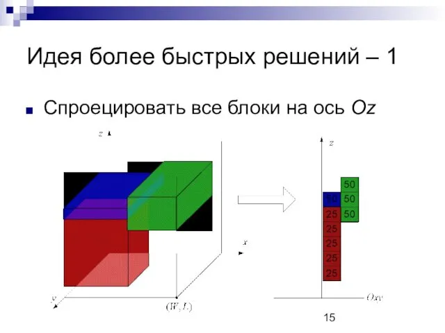 Идея более быстрых решений – 1 Спроецировать все блоки на ось Oz