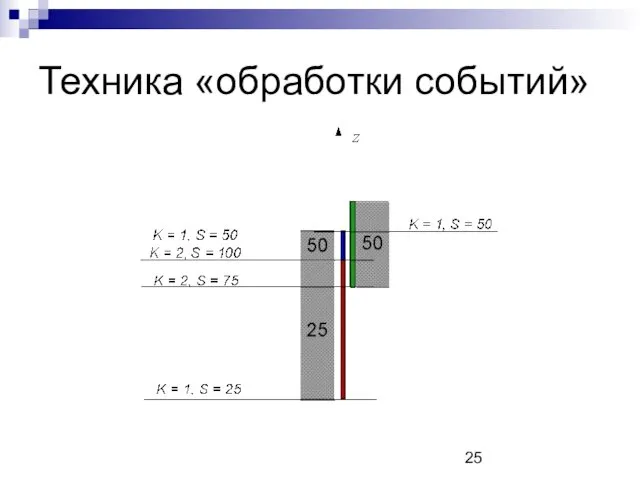 Техника «обработки событий»