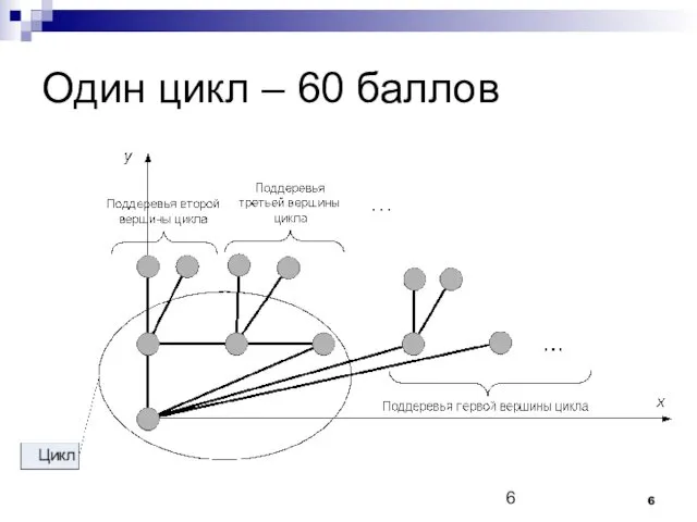 Один цикл – 60 баллов