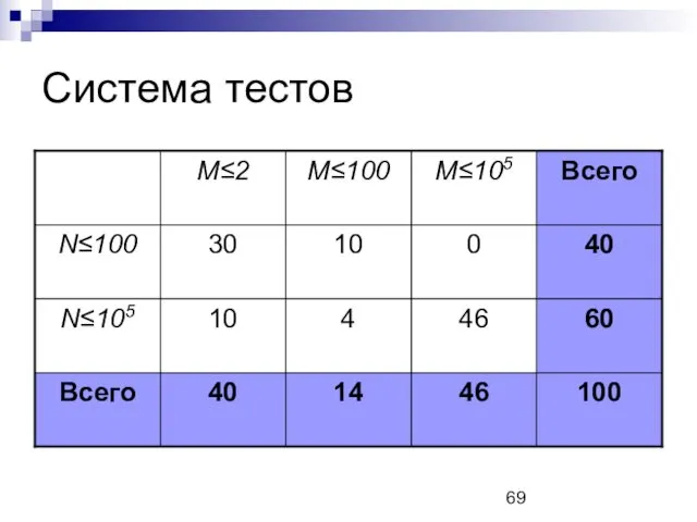 Система тестов