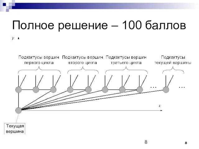 Полное решение – 100 баллов