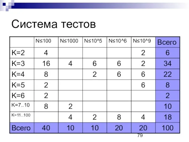 Система тестов