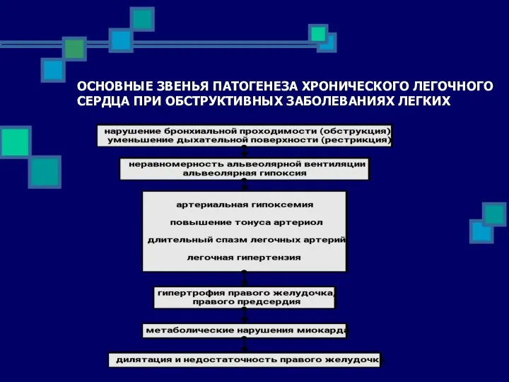 ОСНОВНЫЕ ЗВЕНЬЯ ПАТОГЕНЕЗА ХРОНИЧЕСКОГО ЛЕГОЧНОГО СЕРДЦА ПРИ ОБСТРУКТИВНЫХ ЗАБОЛЕВАНИЯХ ЛЕГКИХ