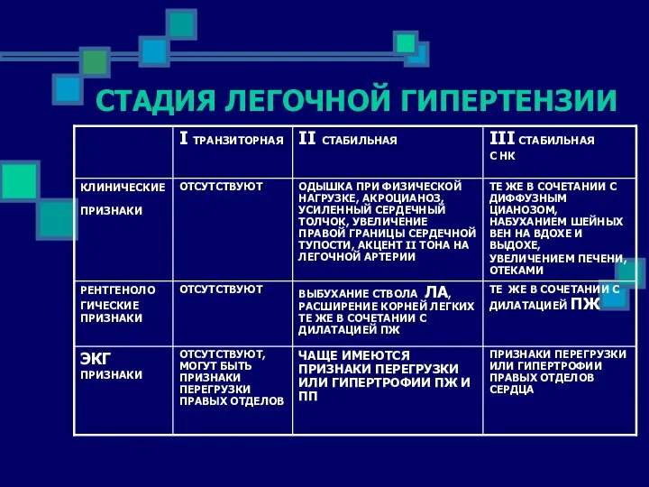 СТАДИЯ ЛЕГОЧНОЙ ГИПЕРТЕНЗИИ