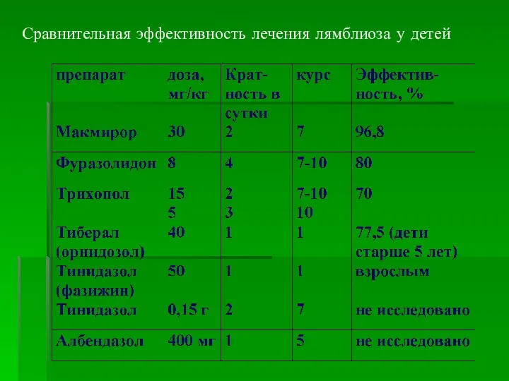 Сравнительная эффективность лечения лямблиоза у детей