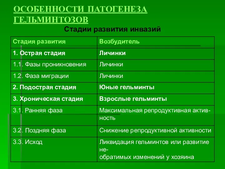 ОСОБЕННОСТИ ПАТОГЕНЕЗА ГЕЛЬМИНТОЗОВ Стадии развития инвазий