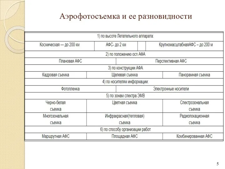 Аэрофотосъемка и ее разновидности