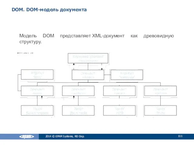 DOM. DOM-модель документа 2014 © EPAM Systems, RD Dep. Модель DOM представляет XML-документ как древовидную структуру.