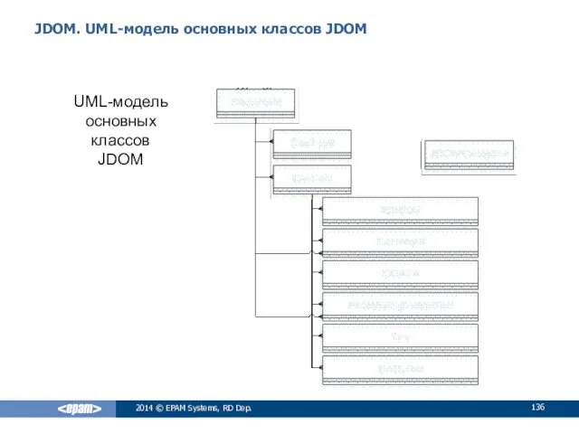 JDOM. UML-модель основных классов JDOM 2014 © EPAM Systems, RD Dep. UML-модель основных классов JDOM