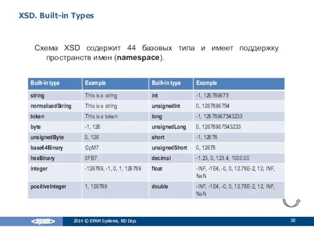 XSD. Built-in Types 2014 © EPAM Systems, RD Dep. Схема