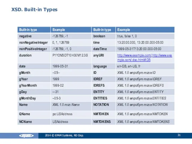 XSD. Built-in Types 2014 © EPAM Systems, RD Dep.