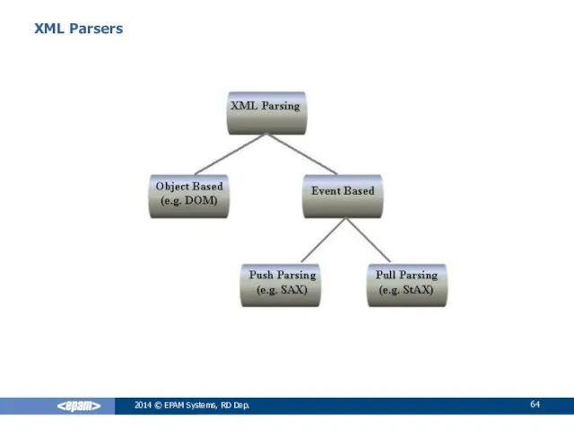 XML Parsers 2014 © EPAM Systems, RD Dep.