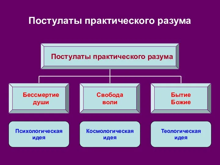 Постулаты практического разума Постулаты практического разума Свобода воли Бытие Божие