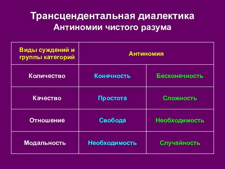 Трансцендентальная диалектика Антиномии чистого разума Случайность Необходимость Модальность Необходимость Свобода