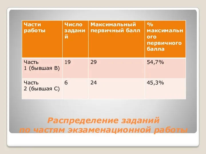 Распределение заданий по частям экзаменационной работы