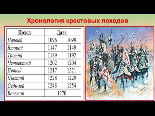 Хронология крестовых походов