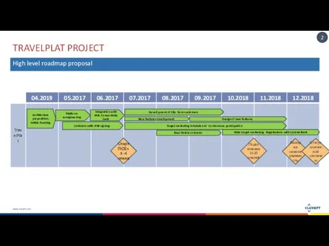 TRAVELPLAT PROJECT High level roadmap proposal Platform reengineering Integration with PSB. Connectivity tests