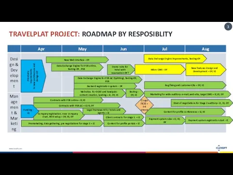 TRAVELPLAT PROJECT: ROADMAP BY RESPOSIBLITY Pre-study requirements to new architecture and design-DY New