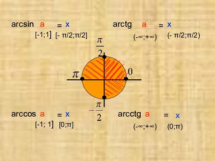 arc sin a = x [-1;1] [- π/2;π/2] arc сtg