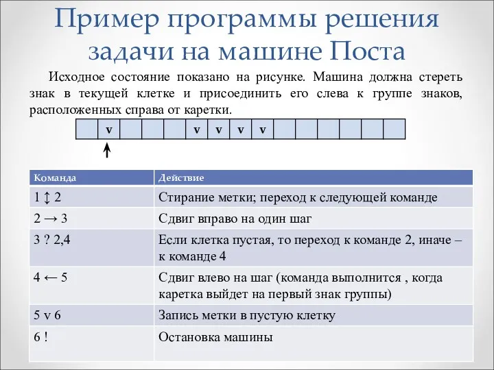 Пример программы решения задачи на машине Поста Исходное состояние показано