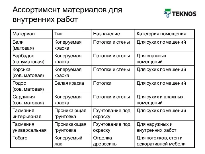 Ассортимент материалов для внутренних работ