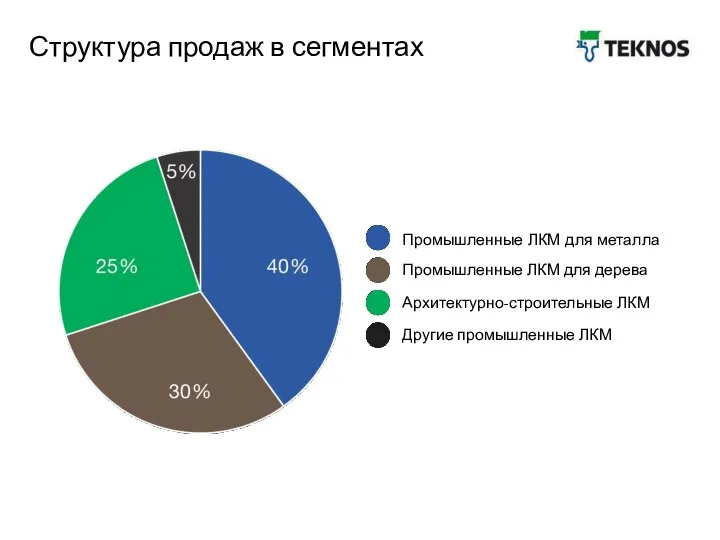 Teknos in figures Структура продаж в сегментах Промышленные ЛКМ для