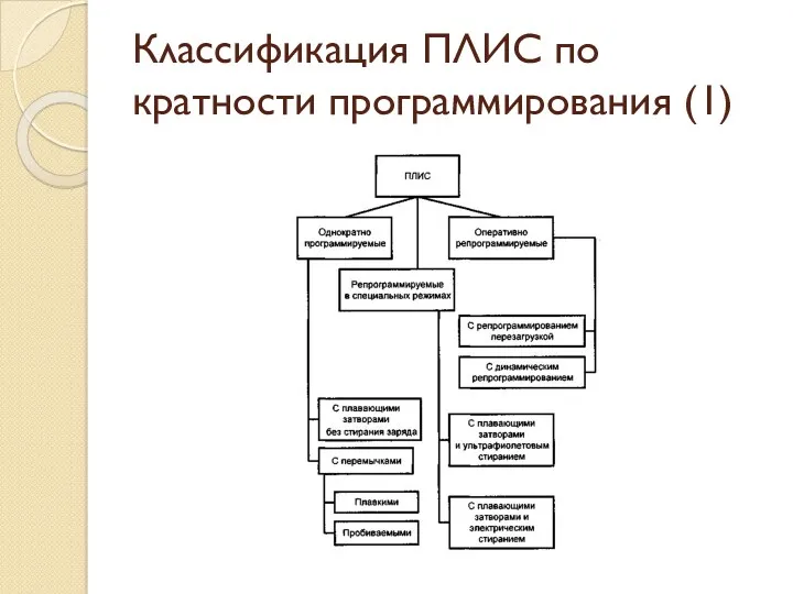 Классификация ПЛИС по кратности программирования (1)