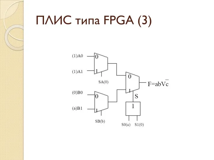 ПЛИС типа FPGA (3)