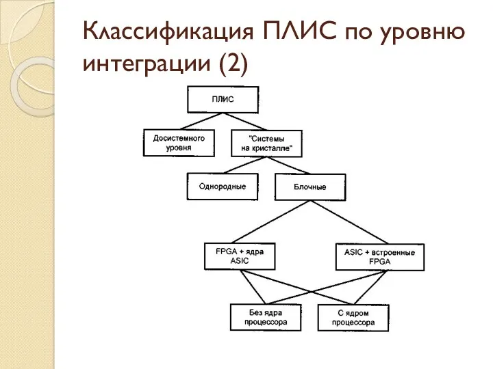 Классификация ПЛИС по уровню интеграции (2)