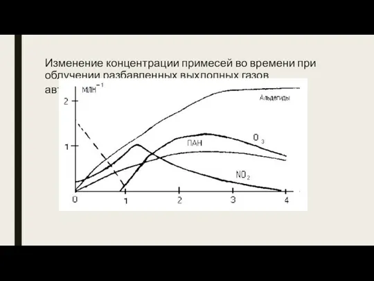 Изменение концентрации примесей во времени при облучении разбавленных выхлопных газов автомобилей