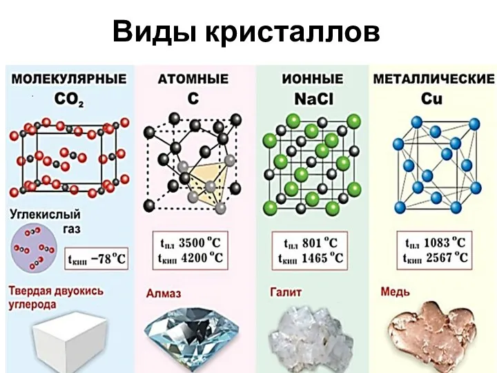 Виды кристаллов