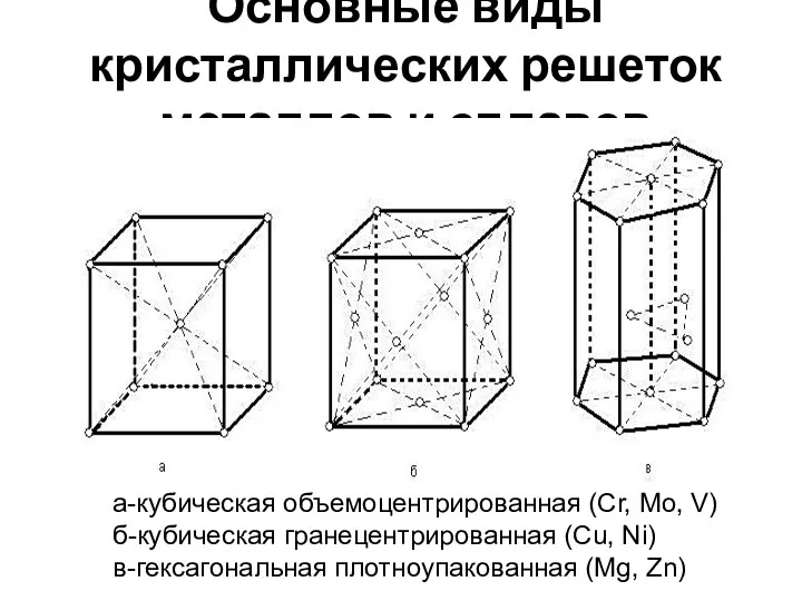 Основные виды кристаллических решеток металлов и сплавов а-кубическая объемоцентрированная (Cr,