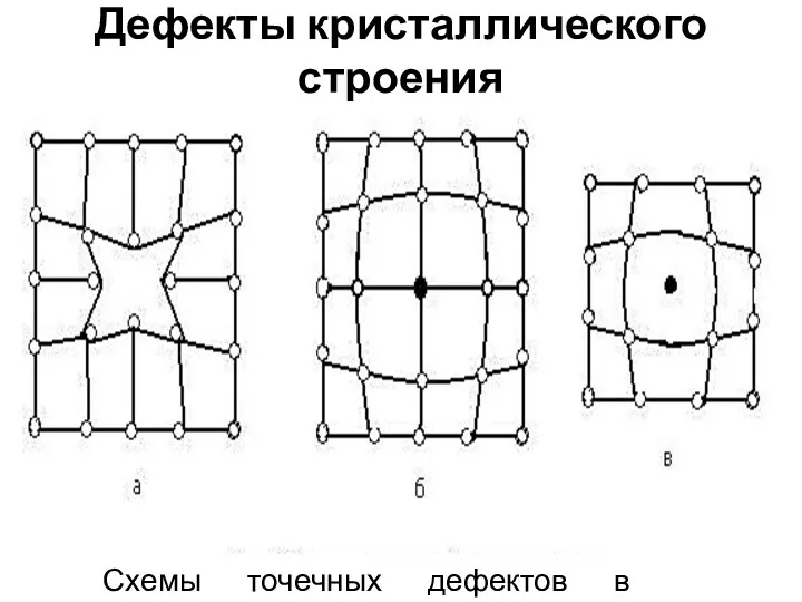 Дефекты кристаллического строения Схемы точечных дефектов в кристаллах