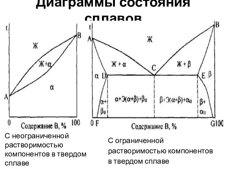 Диаграммы состояния сплавов С неограниченной растворимостью компонентов в твердом сплаве