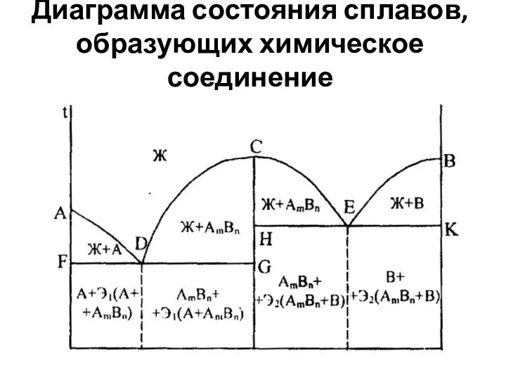 Диаграмма состояния сплавов, образующих химическое соединение