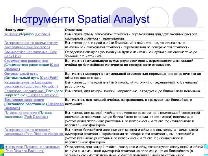 Інструменти Spatial Analyst