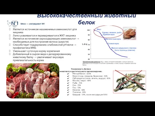 Высококачественный животный белок Является источником незаменимых аминокислот для хищника Легко