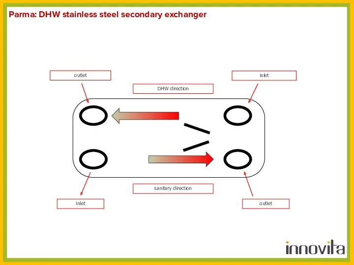 Parma: DHW stainless steel secondary exchanger DHW direction sanitary direction inlet outlet inlet outlet