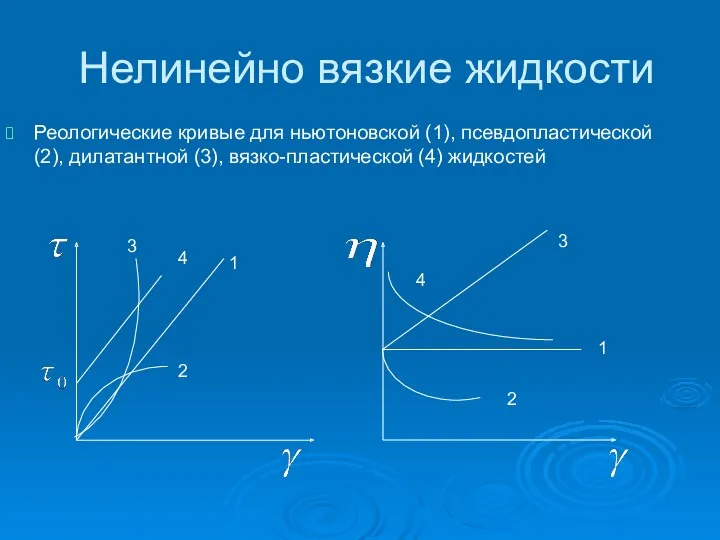 Нелинейно вязкие жидкости Реологические кривые для ньютоновской (1), псевдопластической (2), дилатантной (3), вязко-пластической (4) жидкостей