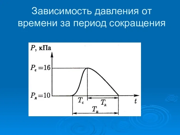 Зависимость давления от времени за период сокращения