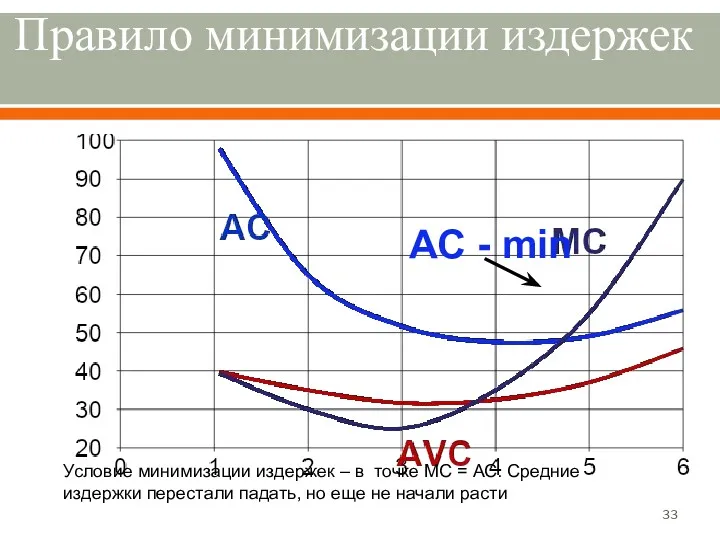 Правило минимизации издержек Условие минимизации издержек – в точке МС