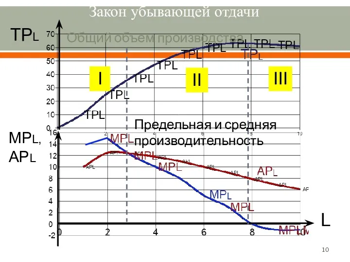 Закон убывающей отдачи TPL MPL, APL L Общий объем производства