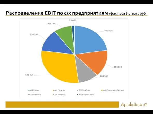 Распределение EBIT по с/х предприятиям (факт 2018), тыс. руб