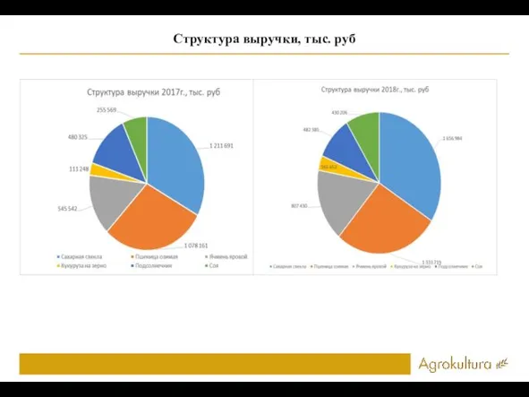 Структура выручки, тыс. руб