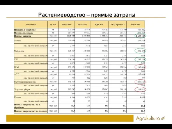 Растениеводство – прямые затраты