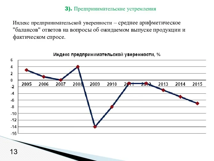 13 Индекс предпринимательской уверенности – среднее арифметическое "балансов" ответов на