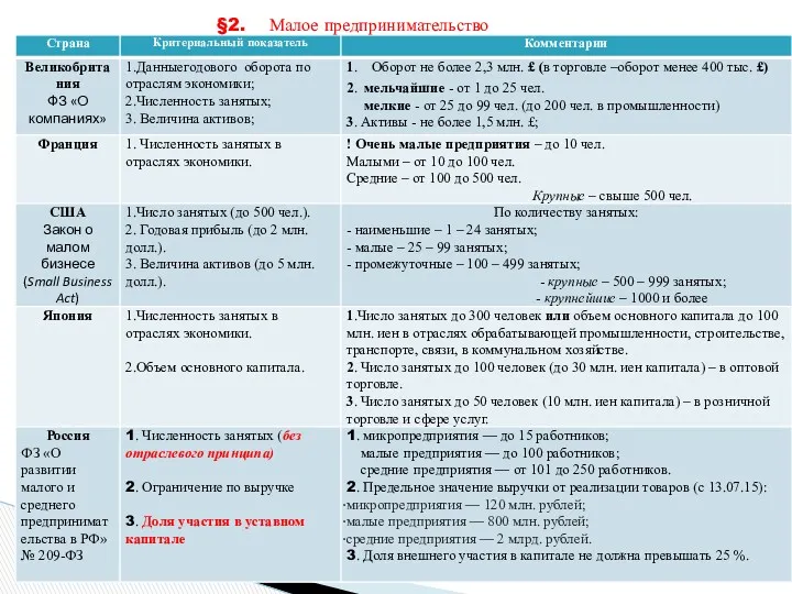 §2. Малое предпринимательство